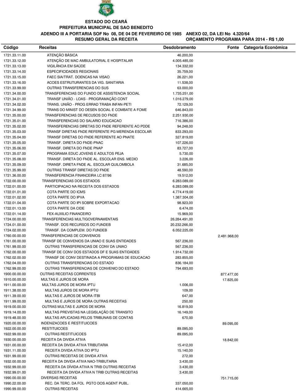 00 ATENÇÃO DE MAC AMBULATORIAL E HOSPITALAR 4.005.485,00 1721.33.13.00 VIGILÂNCIA EM SAÚDE 134.332,00 1721.33.14.00 ESPECIFICIDADES REGIONAIS 35.759,00 1721.33.15.00 FAEC SIA/TRAT.