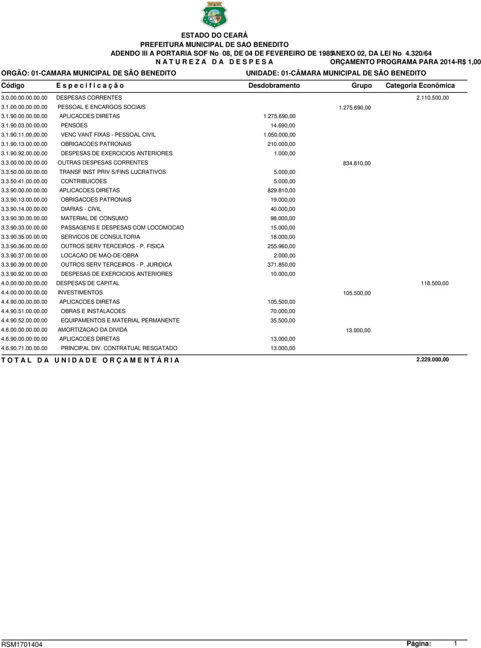 Econômica 3.0.00.00.00.00.00 DESPESAS CORRENTES 2.110.500,00 3.1.00.00.00.00.00 PESSOAL E ENCARGOS SOCIAIS 1.275.690,00 3.1.90.00.00.00.00 APLICACOES DIRETAS 1.275.690,00 3.1.90.03.00.00.00 PENSOES 14.