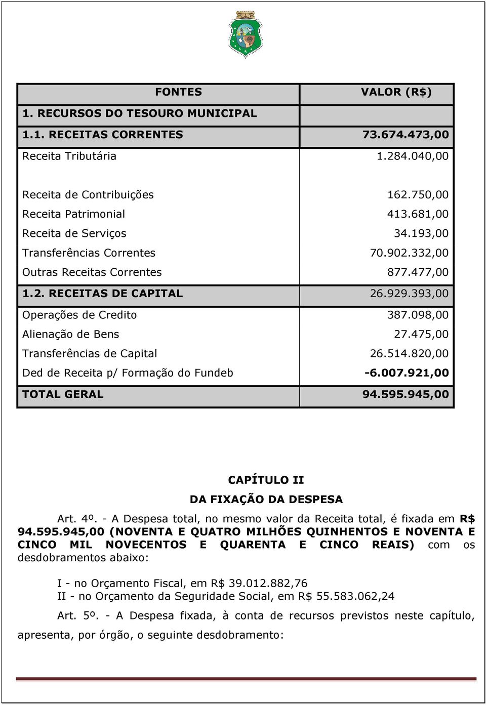 098,00 Alienação de Bens 27.475,00 Transferências de Capital 26.514.820,00 Ded de Receita p/ Formação do Fundeb -6.007.921,00 GERAL 94.595.945,00 CAPÍTULO II DA FIXAÇÃO DA DESPESA Art. 4º.