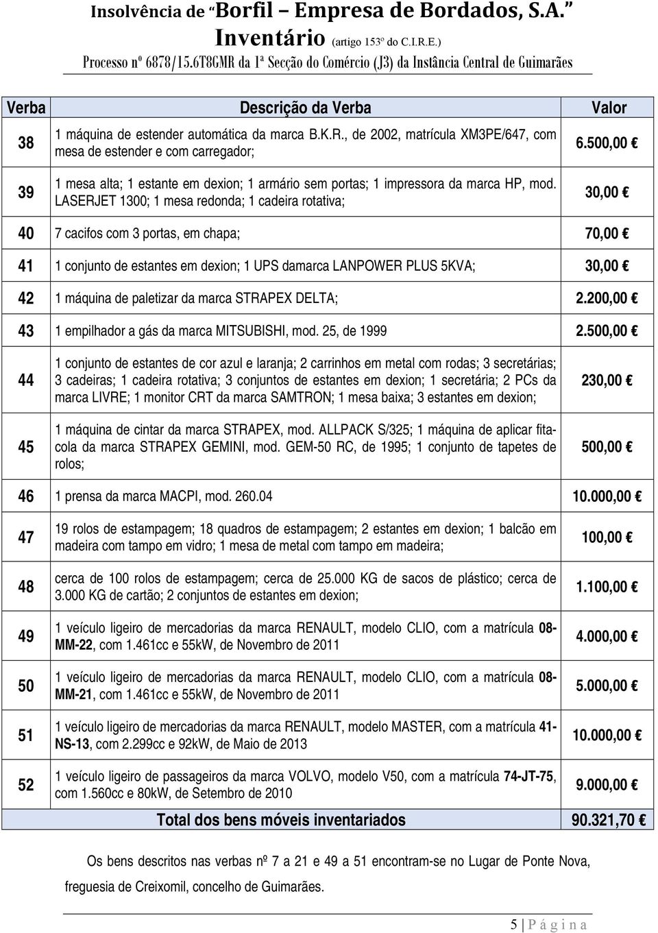 LASERJET 1300; 1 mesa redonda; 1 cadeira rotativa; 30,00 40 7 cacifos com 3 portas, em chapa; 70,00 41 1 conjunto de estantes em dexion; 1 UPS damarca LANPOWER PLUS 5KVA; 30,00 42 1 máquina de