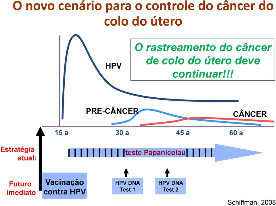 !! PRE-CÂNCER 15 a 30 a 45 a CÂNCER 60 a Estratégia atual: teste