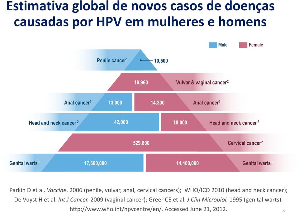 17,600,000 14,400,000 Genital warts 3 Parkin D et al. Vaccine.