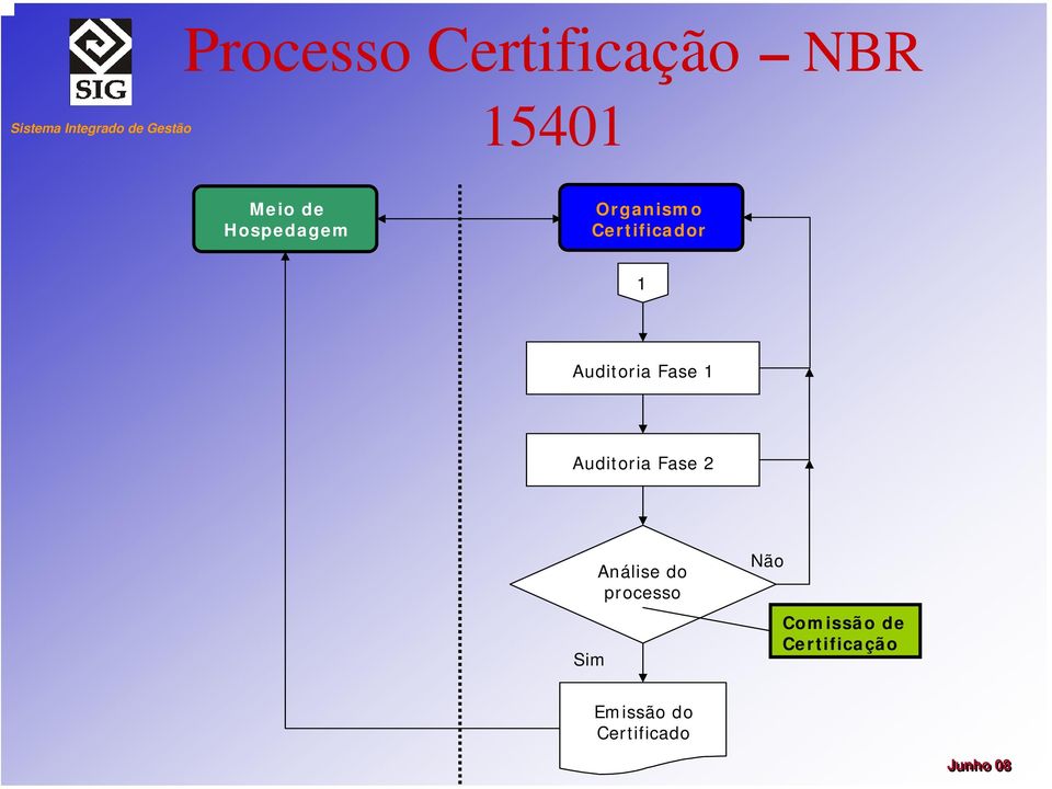 Fase 1 Auditoria Fase 2 Sim Análise do