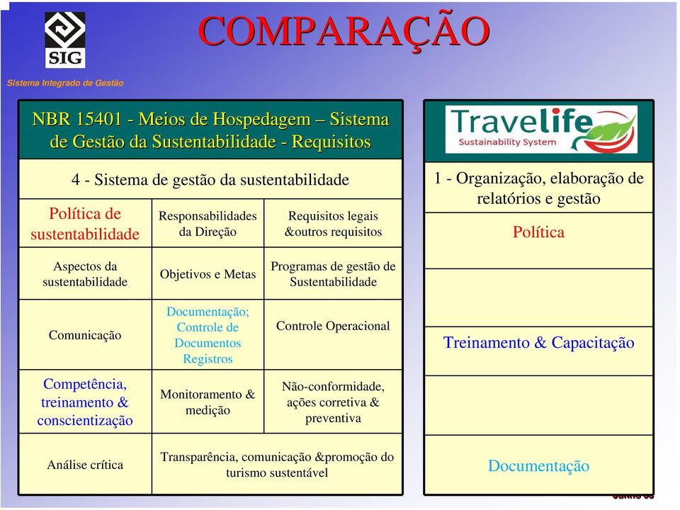 Metas Programas de gestão de Sustentabilidade Comunicação Documentação; Controle de Documentos Registros Controle Operacional Treinamento & Capacitação Competência,