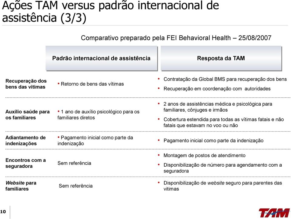 Encontros com a seguradora Website para familiares 1 ano de auxílio psicológico para os familiares diretos Pagamento inicial como parte da indenização Sem referência Sem referência 2 anos de