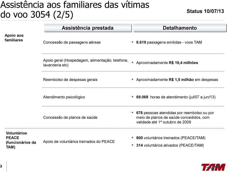 milhão em despesas Atendimento psicológico 69.