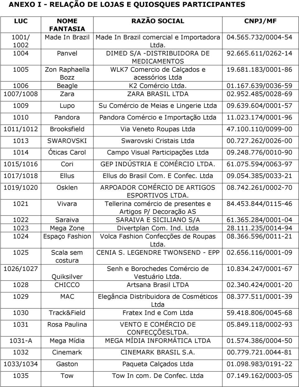 639/0036-59 1007/1008 Zara ZARA BRASIL LTDA 02.952.485/0028-69 1009 Lupo Su Comércio de Meias e Lingerie Ltda 09.639.604/0001-57 1010 Pandora Pandora Comércio e Importação Ltda 11.023.