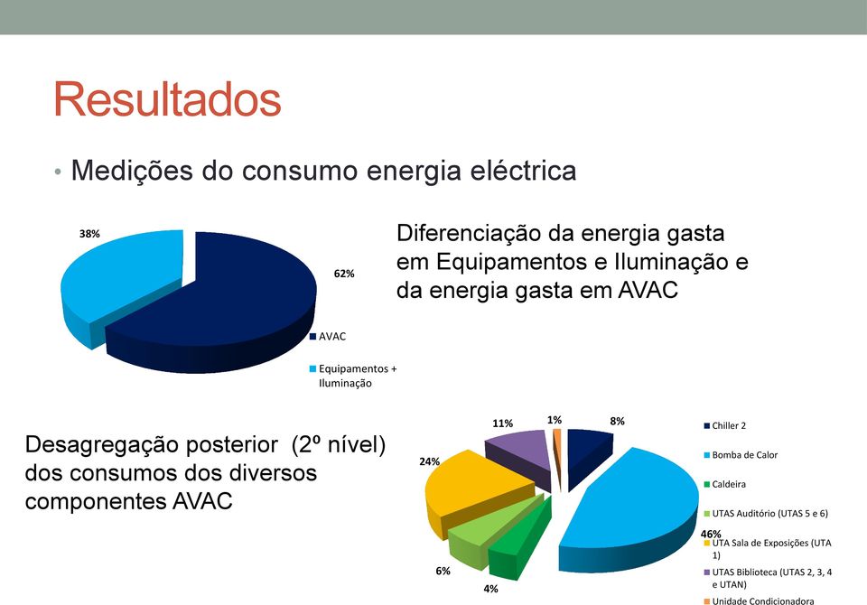 consumos dos diversos componentes AVAC 24% 11% 1% 8% Chiller 2 Bomba de Calor Caldeira UTAS Auditório (UTAS