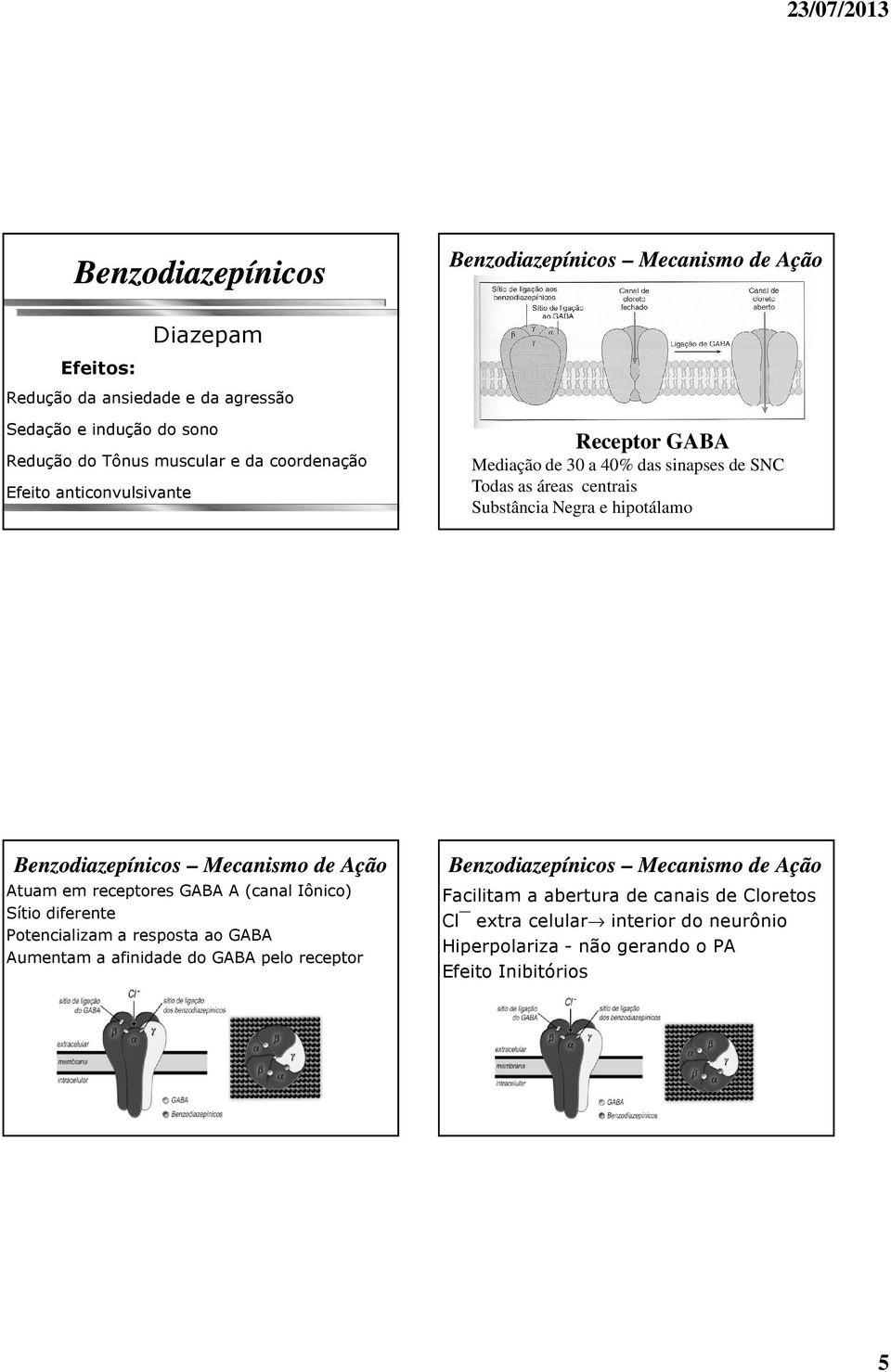 Benzodiazepínicos Mecanismo de Ação Atuam em receptores GABA A (canal Iônico) Sítio diferente Potencializam a resposta ao GABA Aumentam a afinidade do GABA pelo