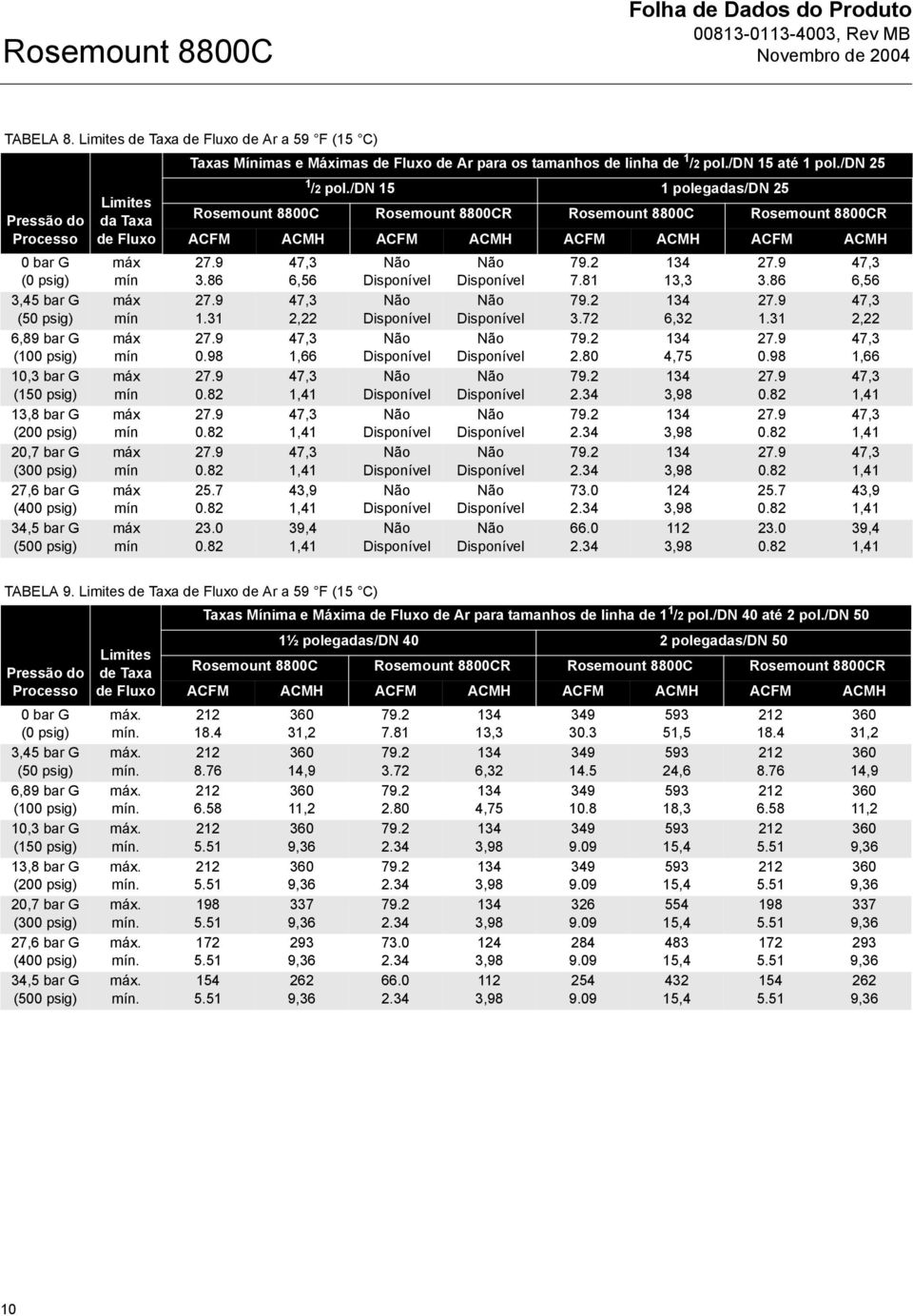 G (400 psig) 34,5 bar G (500 psig) Limites da Taxa de Fluxo máx mín máx mín máx mín máx mín máx mín máx mín máx mín máx mín Taxas Mínimas e Máximas de Fluxo de Ar para os tamanhos de linha de 1 /2