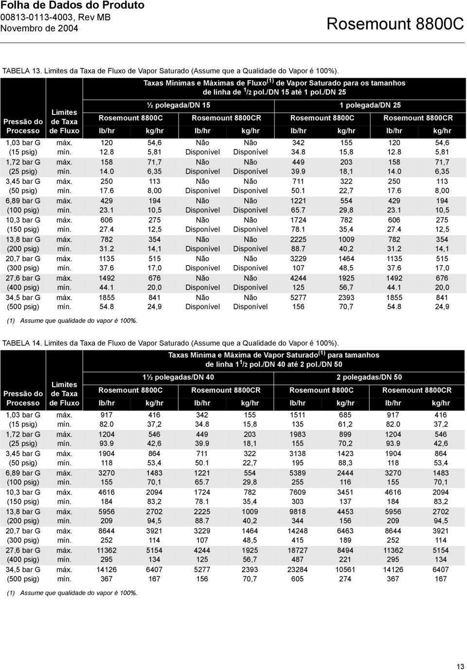 8 54,6 5,81 Não Disponível Não Disponível 342 34.8 155 15,8 120 12.8 54,6 5,81 1,72 bar G (25 psig) 158 14.0 71,7 6,35 Não Disponível Não Disponível 449 39.9 203 18,1 158 14.