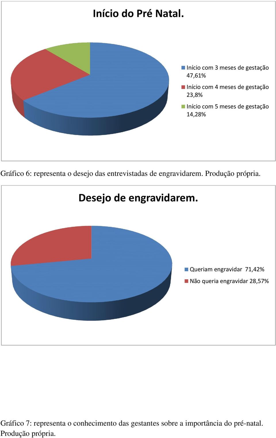 gestação 14,28% Gráfico 6: representa o desejo das entrevistadas de engravidarem. Produção própria.