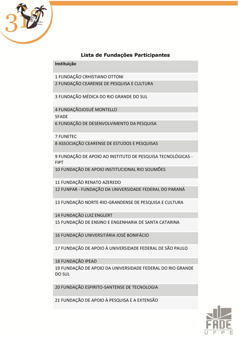 FUNDAÇÃO RENATO AZEREDO 12 FUNPAR - FUNDAÇÃO DA UNIVERSIDADE FEDERAL DO PARANÁ 13 FUNDAÇÃO NORTE-RIO-GRANDENSE DE PESQUISA E CULTURA 14 FUNDAÇÃO LUIZ ENGLERT 15 FUNDAÇÃO DE ENSINO E ENGENHARIA DE