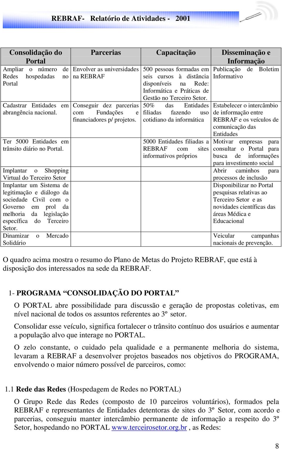 Dinamizar o Mercado Solidário Parcerias Capacitação Disseminação e Informação Envolver as universidades na REBRAF Conseguir dez parcerias com Fundações e financiadores p/ projetos.