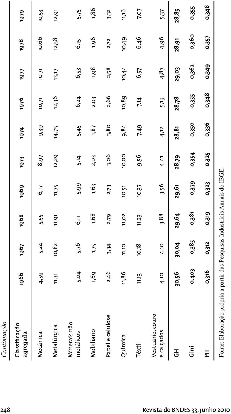 3,80 2,66 2,58 2,72 3,32 Química 11,86 11,10 11,02 10,51 10,00 9,84 10,89 10,44 10,49 11,16 Têxtil 11,13 10,18 11,23 10,37 9,56 7,49 7,14 6,57 6,46 7,07 Vestuário, couro e calçados 4,10 4,10 3,88