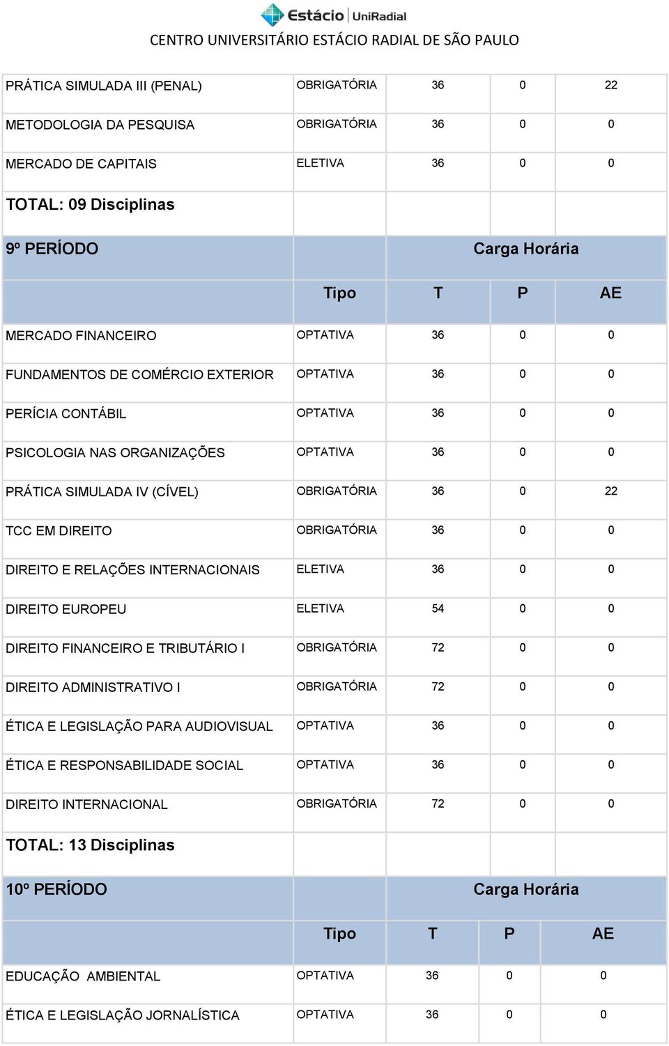 DIREITO OBRIGATÓRIA 36 0 0 DIREITO E RELAÇÕES INTERNACIONAIS ELETIVA 36 0 0 DIREITO EUROPEU ELETIVA 54 0 0 DIREITO FINANCEIRO E TRIBUTÁRIO I OBRIGATÓRIA 72 0 0 DIREITO ADMINISTRATIVO I OBRIGATÓRIA 72