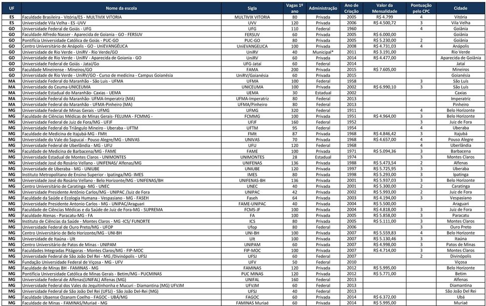 000,00 Goiânia GO Pontifícia Universidade Católica de Goiás - PUC-GO PUC-GO 80 Privada 2005 R$ 5.