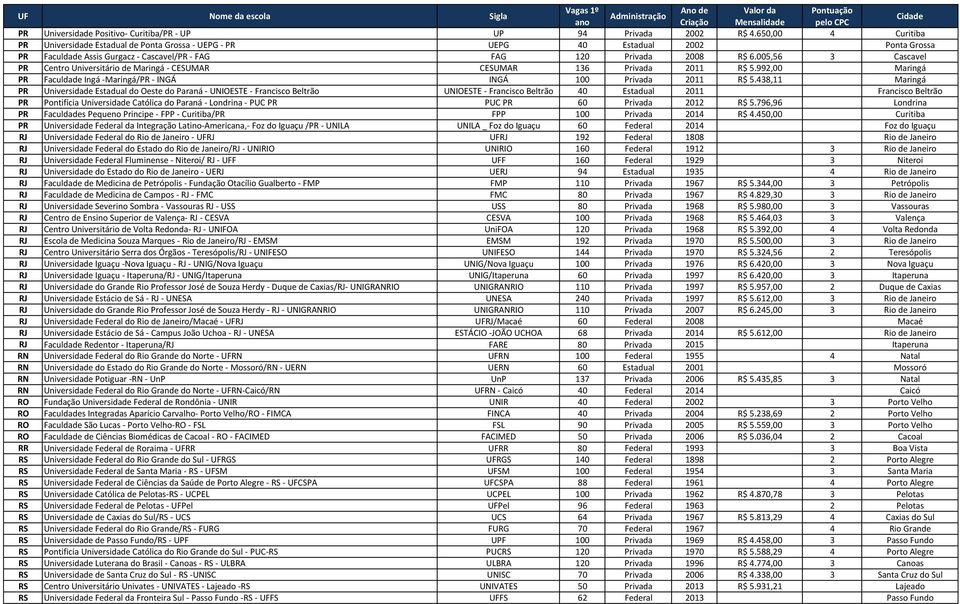 005,56 3 Cascavel PR Centro Universitário de Maringá - CESUMAR CESUMAR 136 Privada 2011 R$ 5.992,00 Maringá PR Faculdade Ingá -Maringá/PR - INGÁ INGÁ 100 Privada 2011 R$ 5.