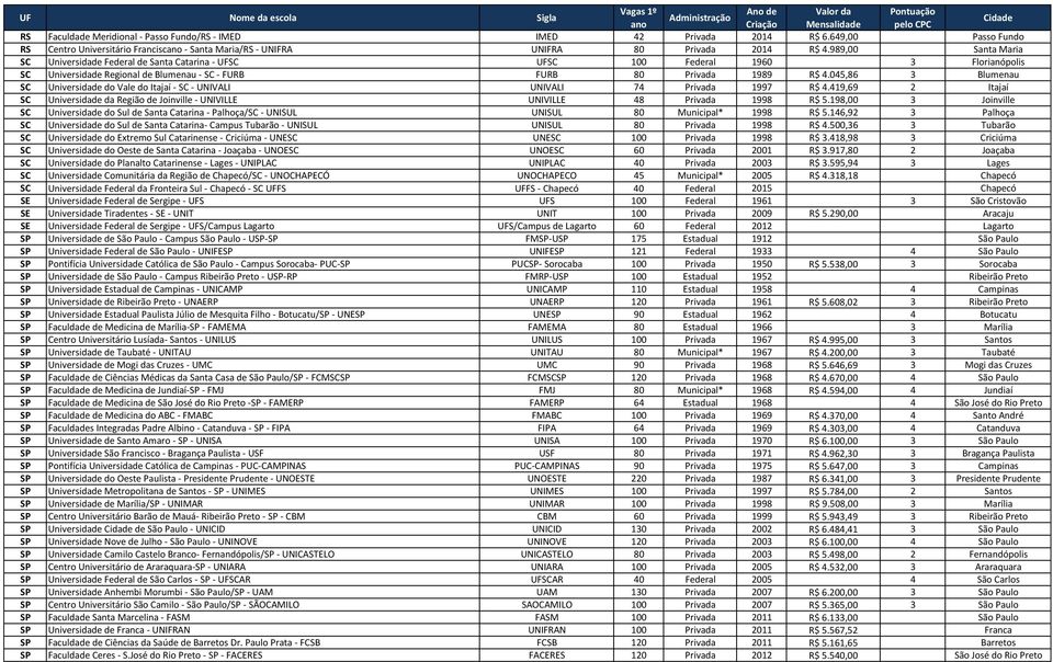 045,86 3 Blumenau SC Universidade do Vale do Itajaí - SC - UNIVALI UNIVALI 74 Privada 1997 R$ 4.419,69 2 Itajaí SC Universidade da Região de Joinville - UNIVILLE UNIVILLE 48 Privada 1998 R$ 5.