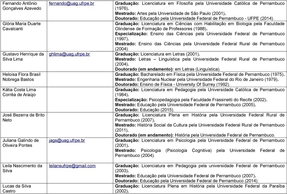 Doutorado: Educação pela Universidade Federal de Pernambuco - UFPE (2014). Graduação: Licenciatura em Ciências com Habilitação em Biologia pela Faculdade Olindense de Formação de Professores (1988).