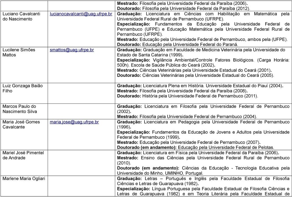 Doutorado: Filosofia pela Universidade Federal da Paraíba (2012). Graduação: Licenciatura em Ciências com Habilitação em Matemática pela Universidade Federal Rural de Pernambuco (UFRPE).