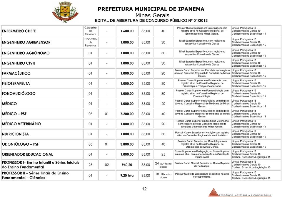 200,00 85,00 40 MÉDICO VETERINÁRIO 01-1.000,00 85,00 20 NUTRICIONISTA 01-1.000,00 85,00 30 ODONTÓLOGO PSF 05 01 3.800,00 85,00 40 ORIENTADOR EDUCACIONAL 01-1.