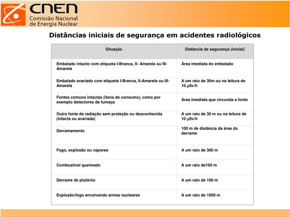 fumaça Área imediata que circunda a fonte Outra fonte de radiação sem proteção ou desconhecida (intacta ou avariada) Derramamento A um raio de 30 m ou na leitura de 10 µsv/h 100 m de distância