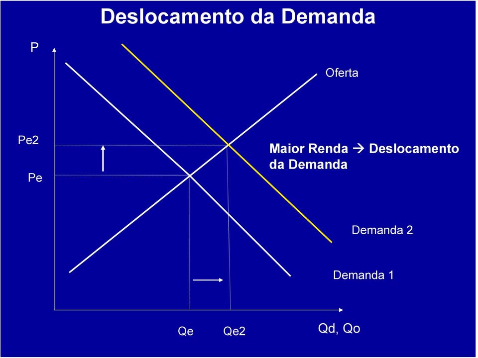 Deslocamento da Demanda