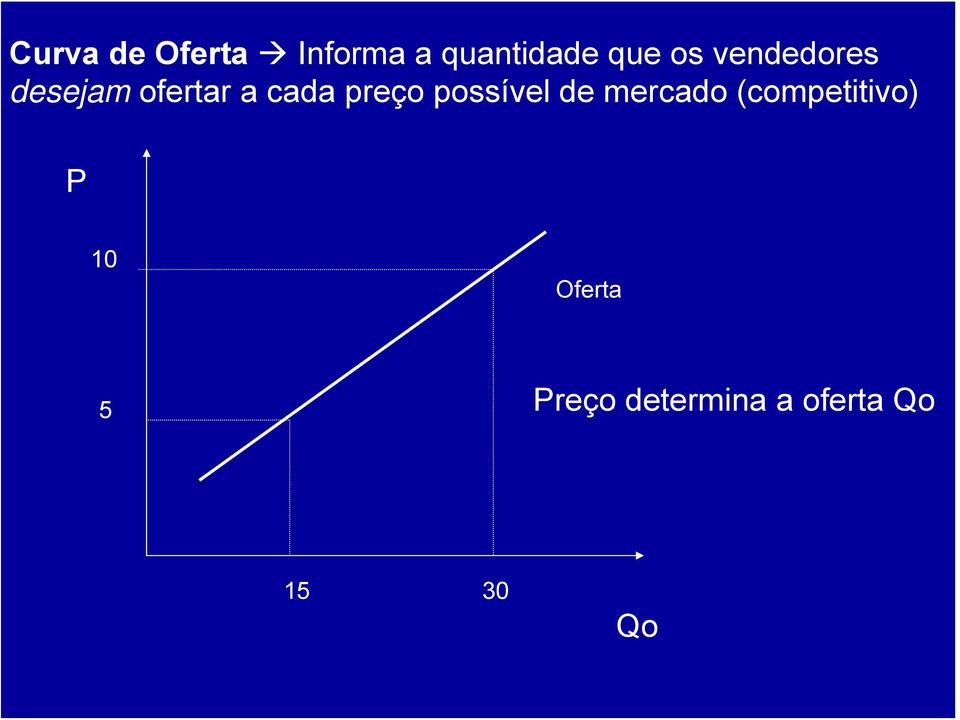 preço possível de mercado (competitivo) P