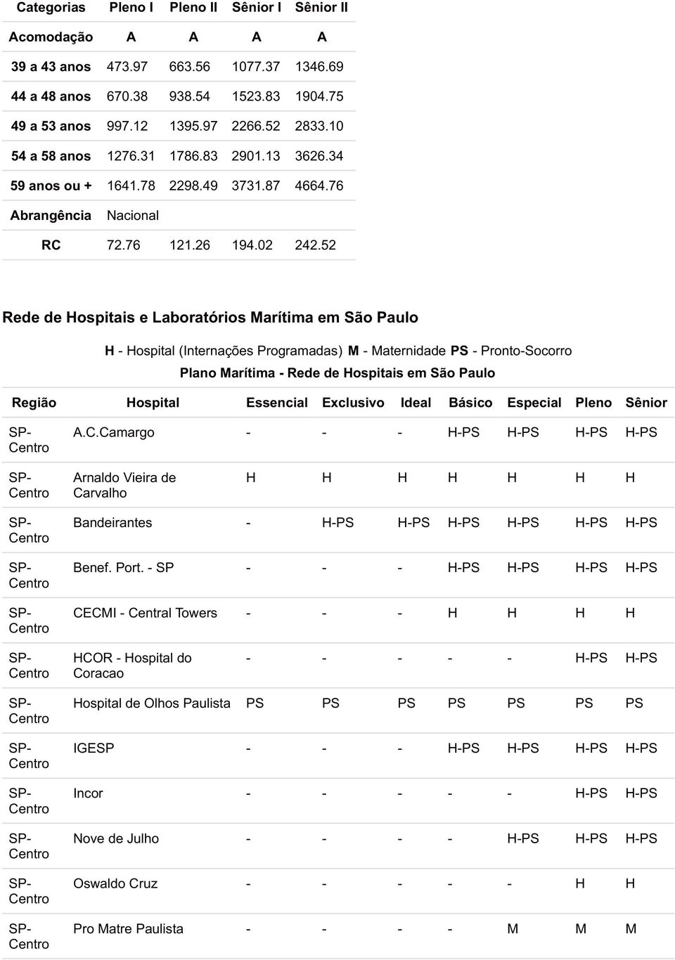 52 Rede de Hospitais e Laboratórios Marítima em São Paulo H - Hospital (Internações Programadas) M - Maternidade - Pronto-Socorro Plano Marítima - Rede de Hospitais em São Paulo Região Hospital