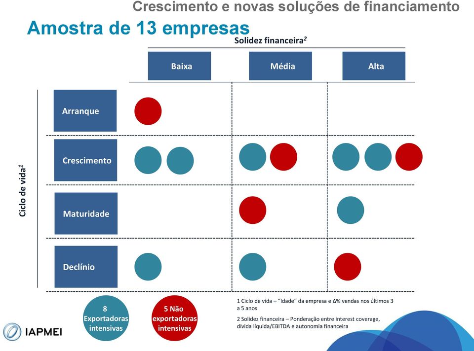 intensivas 1 Ciclo de vida Idade da empresa e % vendas nos últimos 3 a 5 anos 2