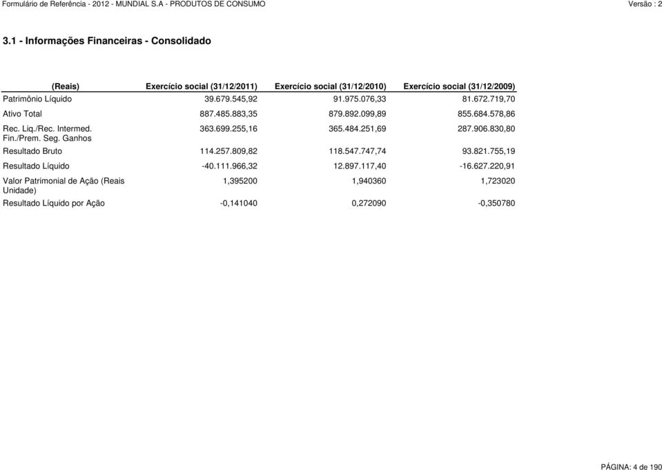 076,33 81.672.719,70 Ativo Total 887.485.883,35 879.892.099,89 855.684.578,86 Resultado Bruto 114.257.809,82 118.547.747,74 93.821.