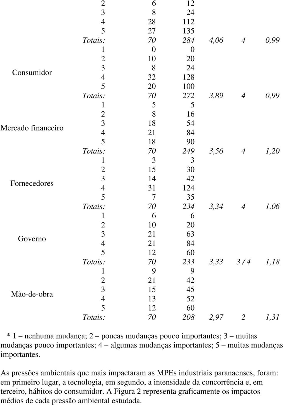 42 3 15 45 4 13 52 5 12 60 Totais: 70 208 2,97 2 1,31 * 1 nenhuma mudança; 2 poucas mudanças pouco importantes; 3 muitas mudanças pouco importantes; 4 algumas mudanças importantes; 5 muitas mudanças