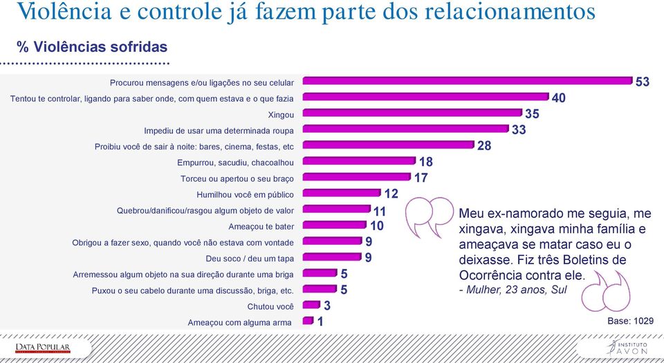 Quebrou/danificou/rasgou algum objeto de valor Ameaçou te bater Obrigou a fazer sexo, quando você não estava com vontade Deu soco / deu um tapa Arremessou algum objeto na sua direção durante uma