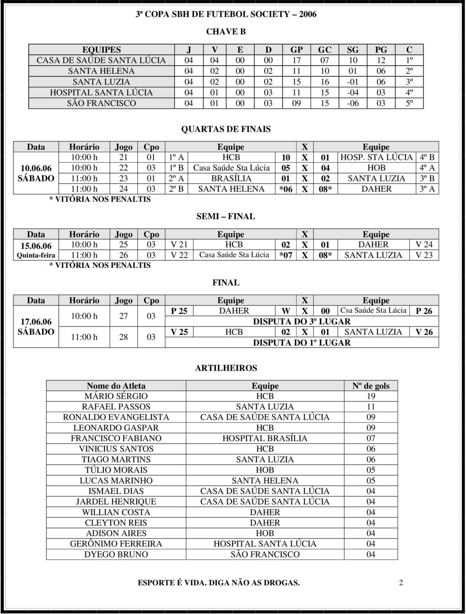 06 10:00 h 22 03 1º B Casa Saúde Sta Lúcia 05 X 04 HOB 4º A 11:00 h 23 01 2º A BRASÍLIA 01 X 02 SANTA LUZIA 3º B 11:00 h 24 03 2º B SANTA HELENA *06 X 08* DAHER 3º A * VITÓRIA NOS PENALTIS SEMI FINAL