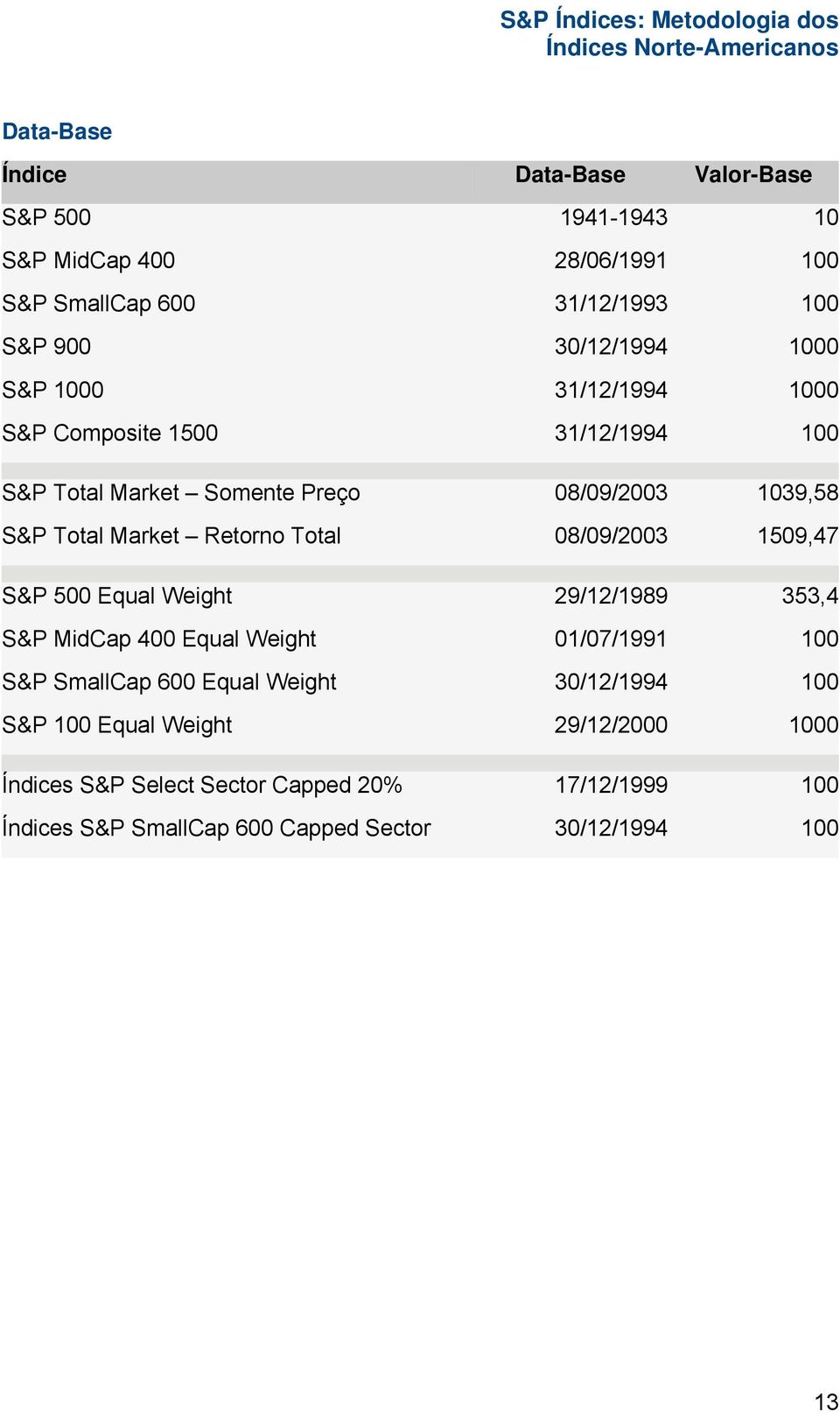 Total 08/09/2003 1509,47 S&P 500 Equal Weight 29/12/1989 353,4 S&P MidCap 400 Equal Weight 01/07/1991 100 S&P SmallCap 600 Equal Weight