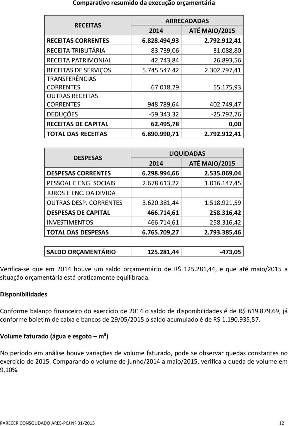 792,76 RECEITAS DE CAPITAL 62.495,78 0,00 TOTAL DAS RECEITAS 6.890.990,71 2.792.912,41 DESPESAS LIQUIDADAS 2014 ATÉ MAIO/2015 DESPESAS CORRENTES 6.298.994,66 2.535.069,04 PESSOAL E ENG. SOCIAIS 2.678.