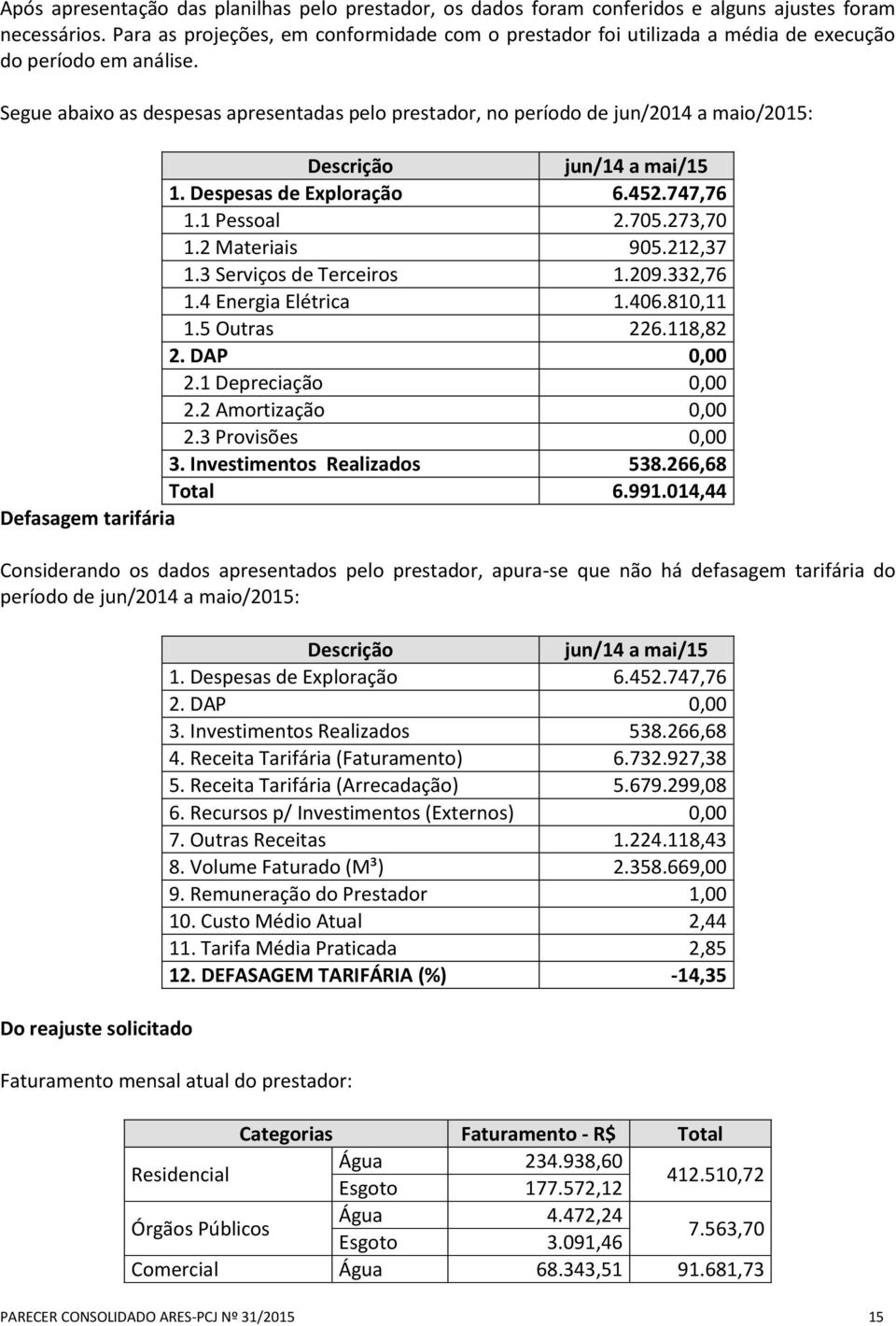 Segue abaixo as despesas apresentadas pelo prestador, no período de jun/2014 a maio/2015: Descrição jun/14 a mai/15 1. Despesas de Exploração 6.452.747,76 1.1 Pessoal 2.705.273,70 1.2 Materiais 905.