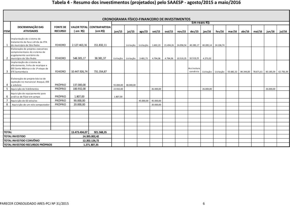 1 do município de São Pedro FEHIDRO 2.127.463,16 151.832,11 Licitação Licitação 1.602,23 21.494,26 24.058,54 40.285,17 40.285,14 24.