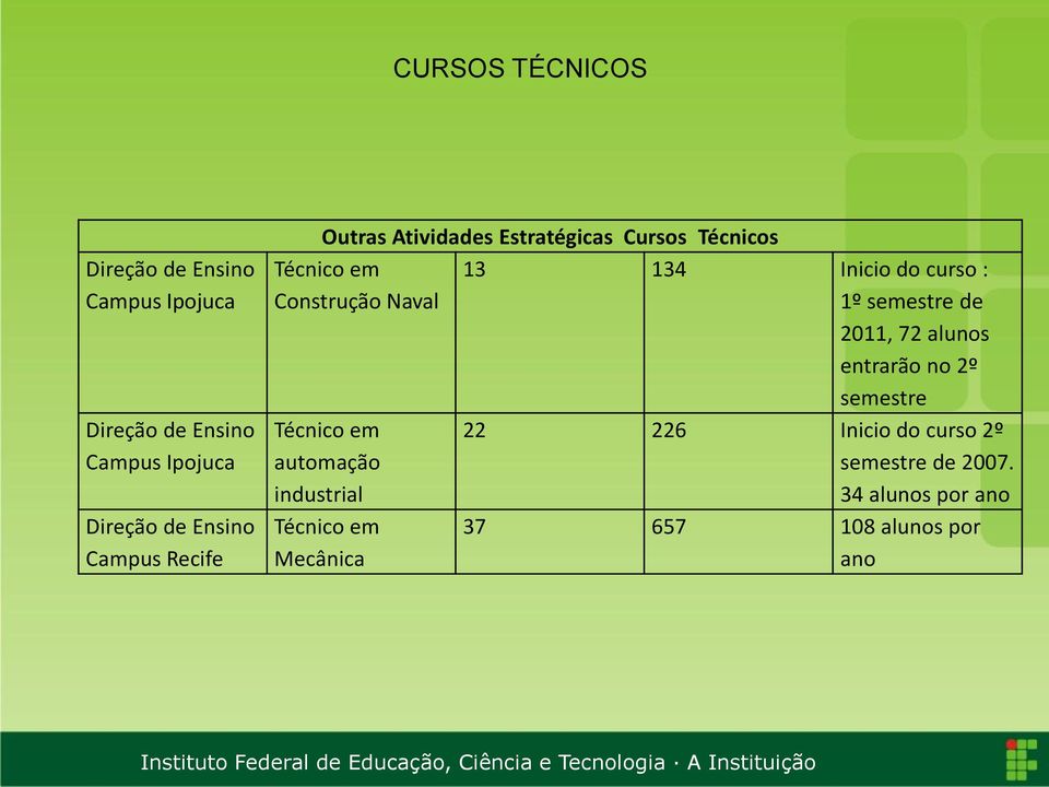 automação industrial Técnico em Mecânica 13 134 Inicio do curso : 1º semestre de 2011, 72 alunos