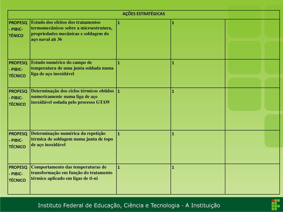 térmicos obtidos numericamente numa liga de aço inoxidável sodada pelo processo GTAW 1 1 PROPESQ - PIBIC- TÉCNICO Determinação numérica da repetição térmica de soldagem