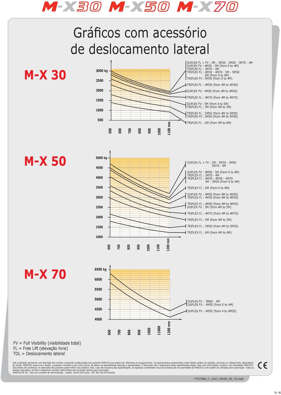 : 5M (from 4 to 5M) TRIPLEX FL : 5M (from 4M to 5M) TRIPLEX FL : 5M50 (from 4M to 5M50) TRIPLEX FV : 5M50 (from 4M to 5M50) TRIPLEX FL : 6M (from 4M to 6M) M-X 50 5000 kg 4500 4000 DUPLEX FL + FV :