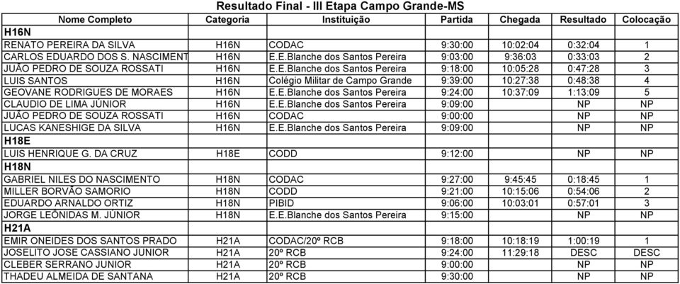 E.Blanche dos Santos Pereira 9:09:00 NP NP JUÃO PEDRO DE SOUZA ROSSATI H16N CODAC 9:00:00 NP NP LUCAS KANESHIGE DA SILVA H16N E.E.Blanche dos Santos Pereira 9:09:00 NP NP H18E H18E 0,5 LUIS HENRIQUE G.
