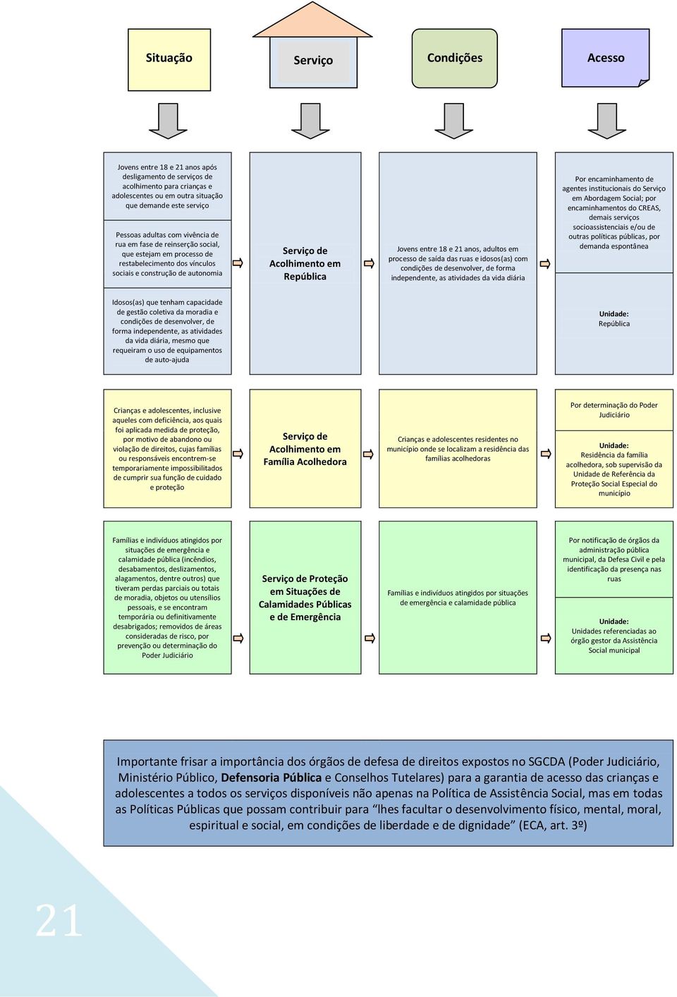 adultos em processo de saída das ruas e idosos(as) com condições de desenvolver, de forma independente, as atividades da vida diária Por encaminhamento de agentes institucionais do Serviço em