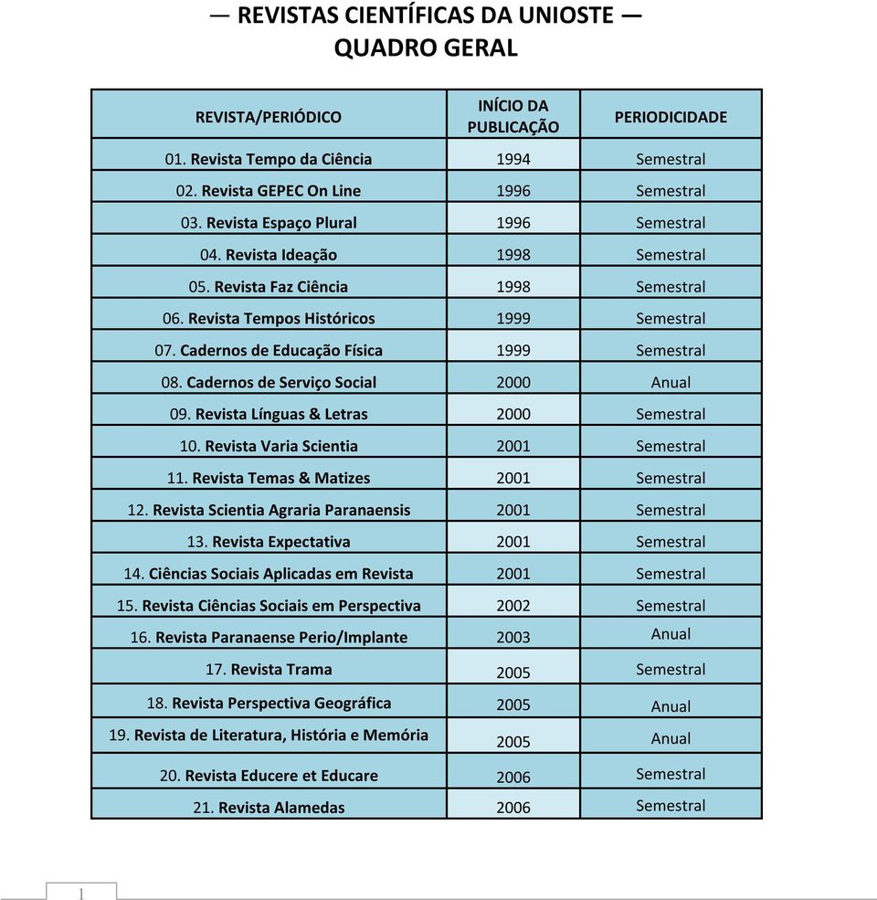 Cadernos de Educação Física 1999 Semestral 08. Cadernos de Serviço Social 2000 Anual 09. Revista Línguas & Letras 2000 Semestral 10. Revista Varia Scientia 2001 Semestral 11.