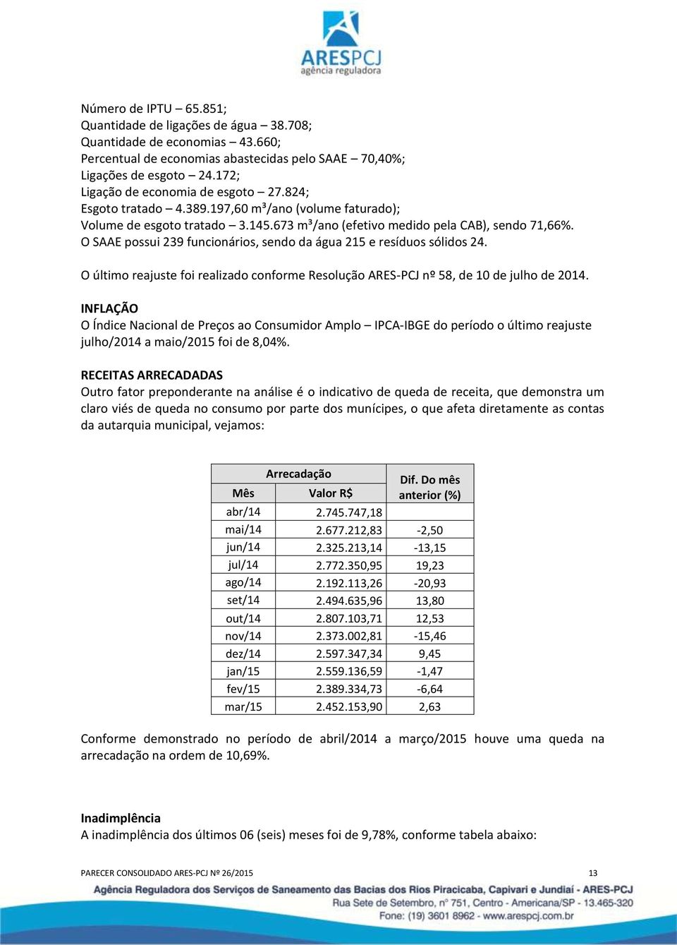 O SAAE possui 239 funcionários, sendo da água 215 e resíduos sólidos 24. O último reajuste foi realizado conforme Resolução ARES-PCJ nº 58, de 10 de julho de 2014.