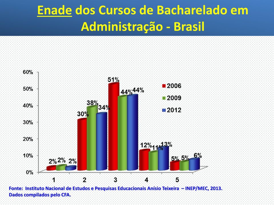 Nacional de Estudos e Pesquisas Educacionais