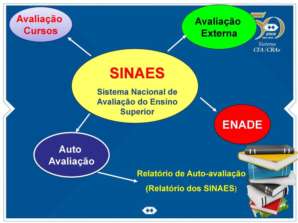 Ensino Superior ENADE Auto Avaliação