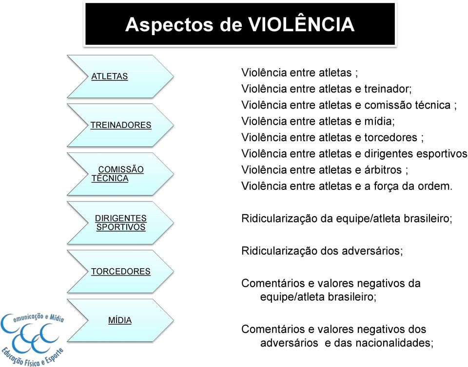 entre atletas e árbitros ; Violência entre atletas e a força da ordem.