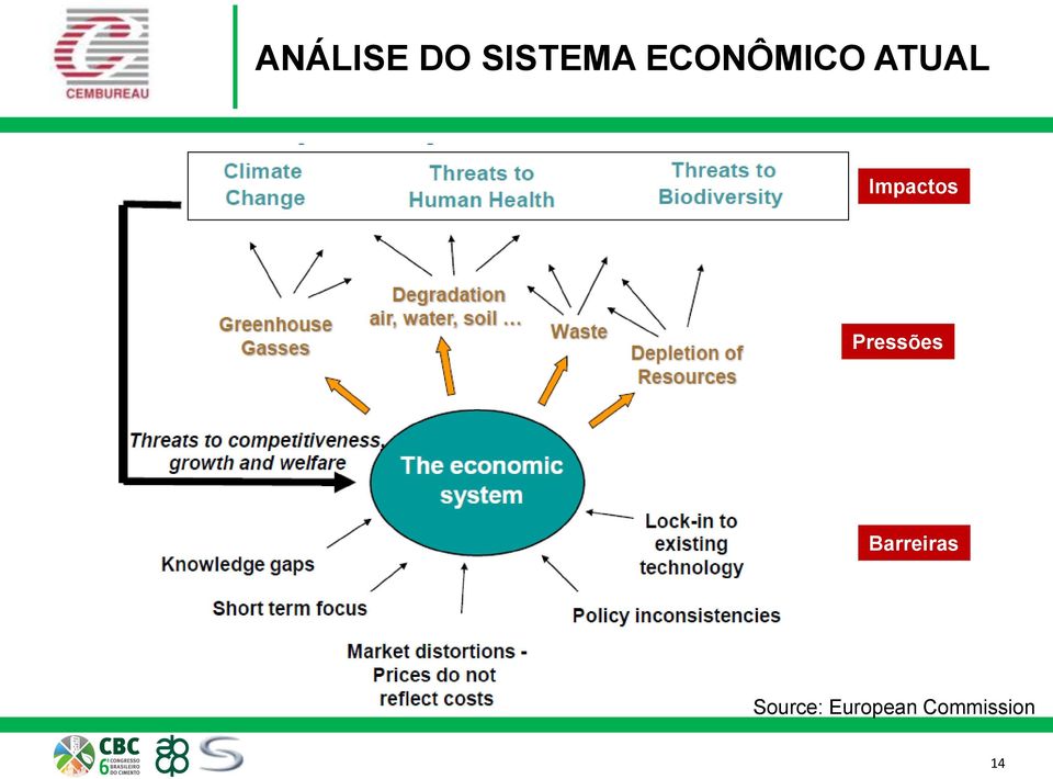 Impactos Pressões